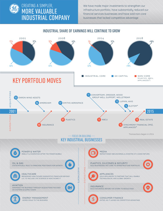 GE to Sell Most GE Capital Assets, Embrace its Industrial Core | Klean ...