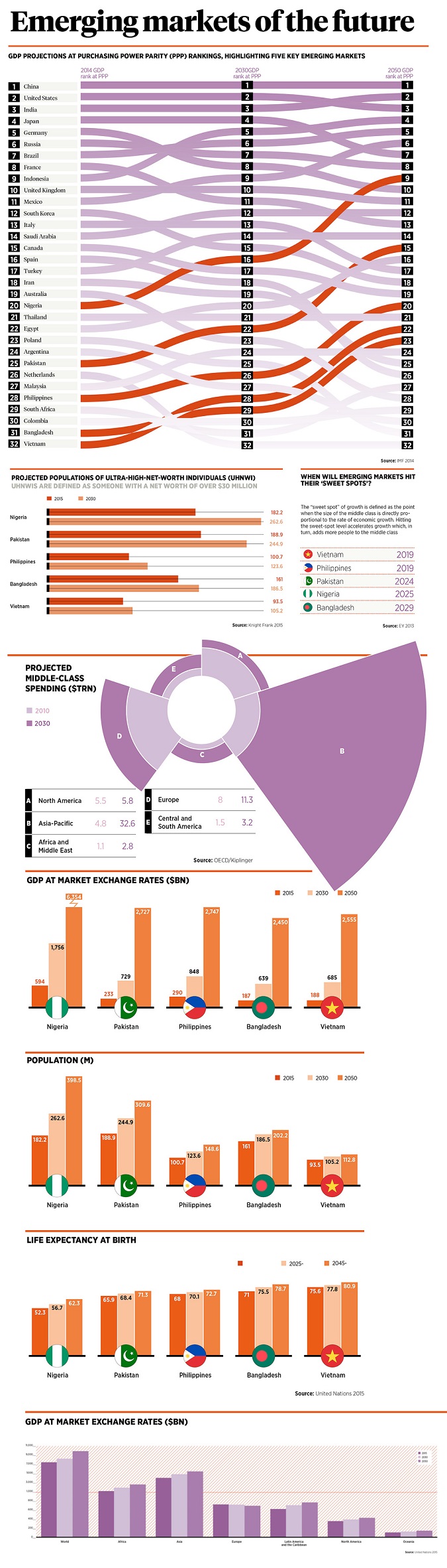 Visualizing the Emerging Markets of the Future | Klean Industries