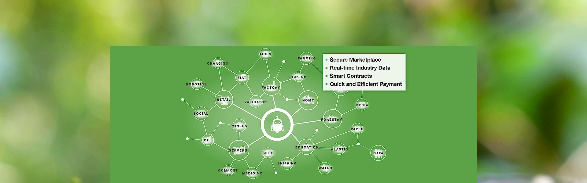 KleanLoop network diagram connecting industries through a secure marketplace, real-time data, smart contracts and payments.